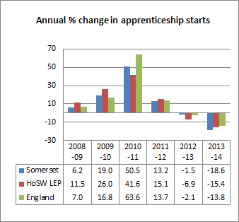 Annual percentage change in apprenticeship starts chart