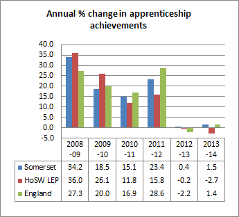 Annual percentage change in apprenticeship achievements cahrt