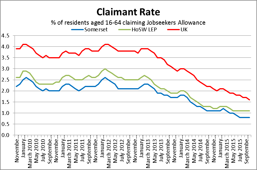Unemployment and Economic Inactivity December 2015 Somerset