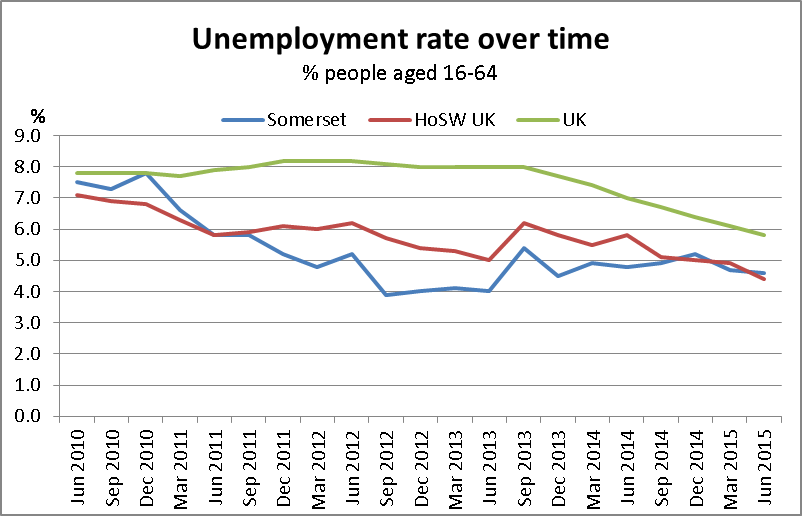 Unemployment and Economic Inactivity December 2015 Somerset