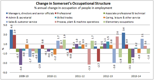 Changes in Somerset Occuptational structure chart